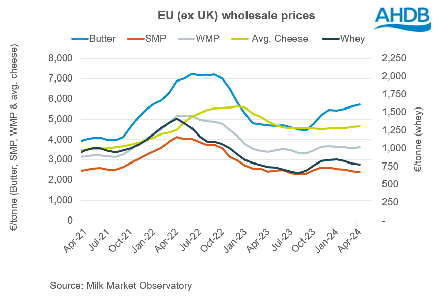 EU wholesale dairy prices